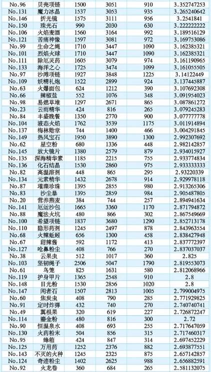 诺弗兰物语