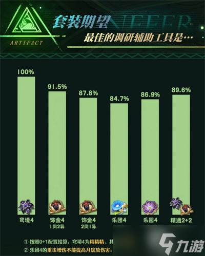 原神奈芙尔圣遗物怎么选