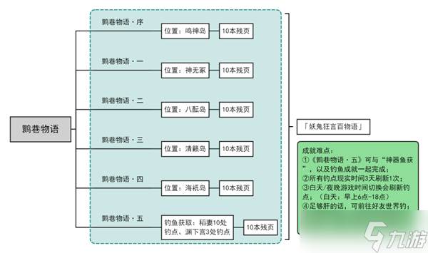 原神鹮巷物语全收集在哪里汇总