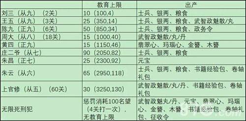 极品芝麻官牢房声望表