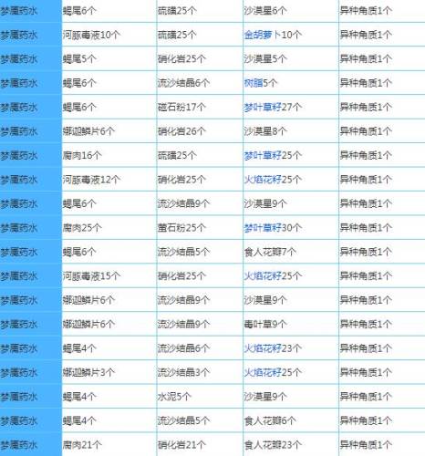 奶块精灵之国配方大全20224