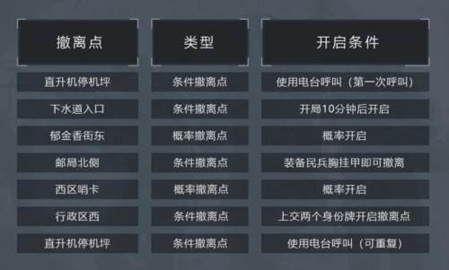 暗区突围菲律宾测试版军港地图攻略图片4