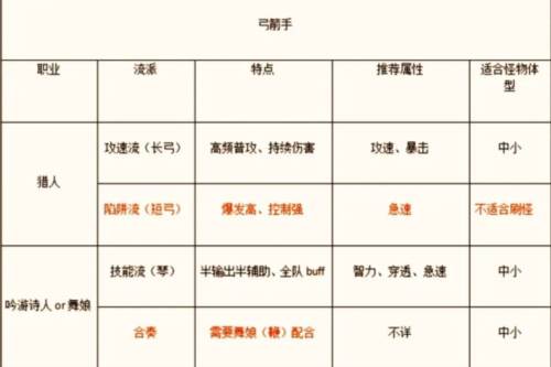 仙境传说新启航测试服职业推荐2