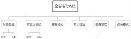 金铲铲之战vivo版时空裂痕玩法的装备、羁绊与阵容1