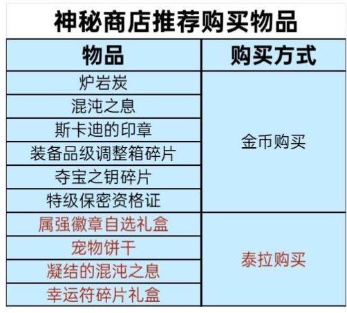 商店兑换攻略配图5