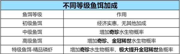 钓鱼玩法攻略配图4
