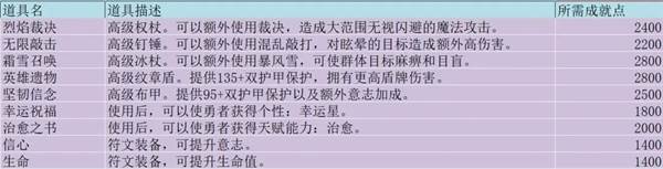 势力商店物品一览配图7