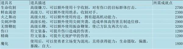 势力商店物品一览配图8