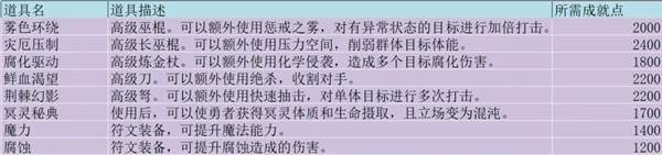 势力商店物品一览配图9