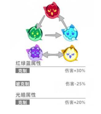 猫之城基础养成讲解配图2