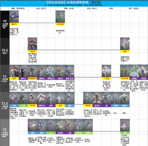 异尘达米拉国际服角色强度介绍5